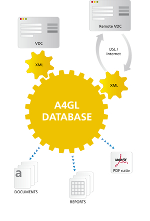 VENTAS provided the VDC (Ventas Desktop Client) with A4GL